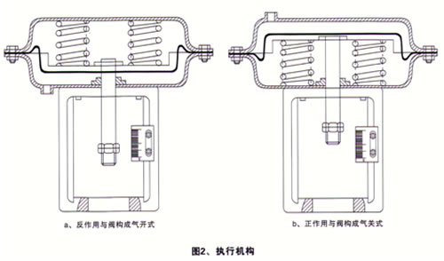 气动衬氟调节阀-ZJHF46执行机构